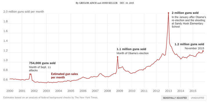 Gun sales