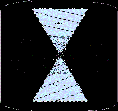 vortex_in_vortex_out