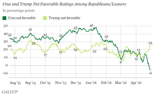 gallup graph trump cruz