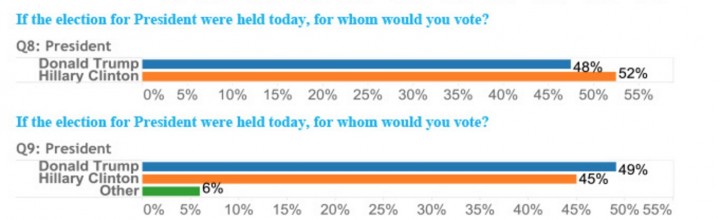 gravis poll florida