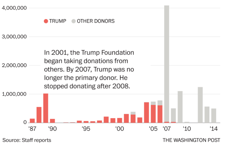 trump-foundation-fraud
