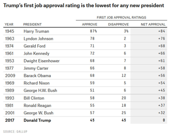 tRump pop poll