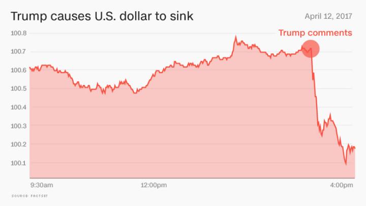 trump-dollar-falls