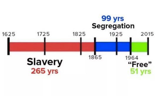 slavery timeline