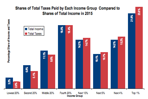 taxes paid