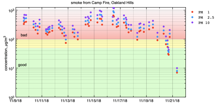 camp fire smoke in oakland